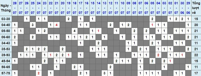 Nếu trong bảng kết quả xổ số hôm qua xuất hiện lô 11 thì hôm nay bạn hãy đánh ngay số 01 Nếu trong bảng kết quả xổ số hôm qua xuất hiện lô 11 thì hôm nay bạn hãy đánh ngay số 01